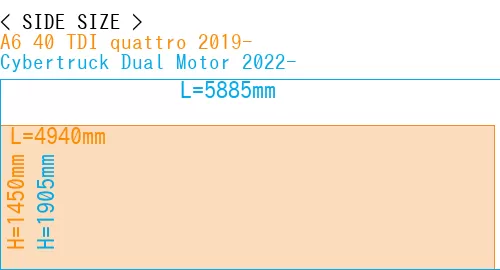 #A6 40 TDI quattro 2019- + Cybertruck Dual Motor 2022-